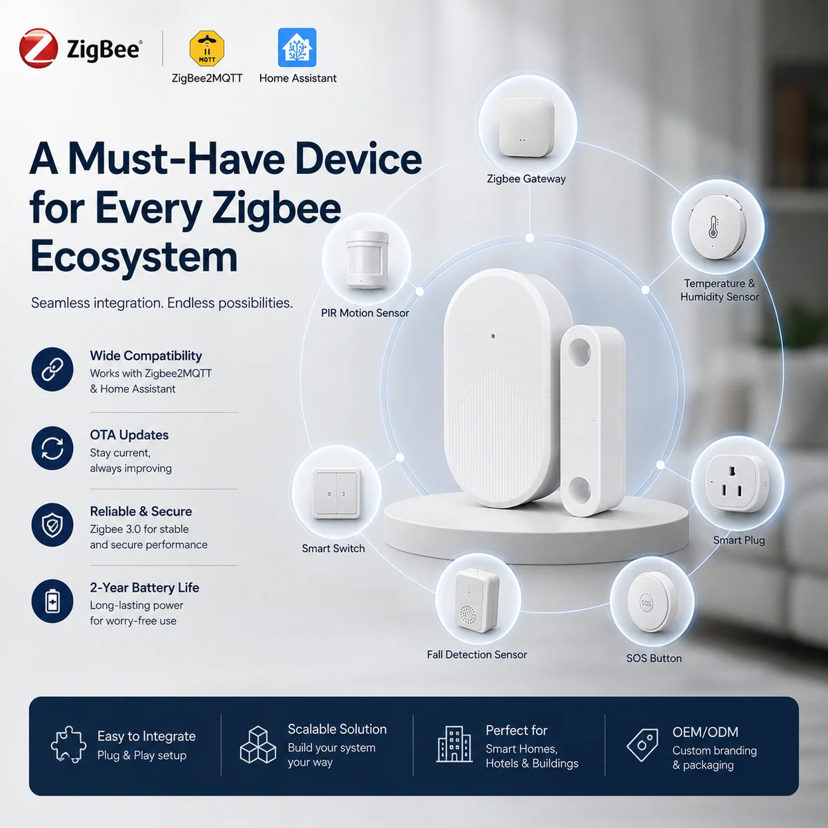 Infographic headlined A Must-Have Device for Every Zigbee Ecosystem, sensor ringed by gateway, PIR and SOS icons